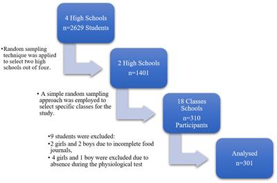 Association between nutritional status, body composition, and fitness level of adolescents in physical education in Casablanca, Morocco